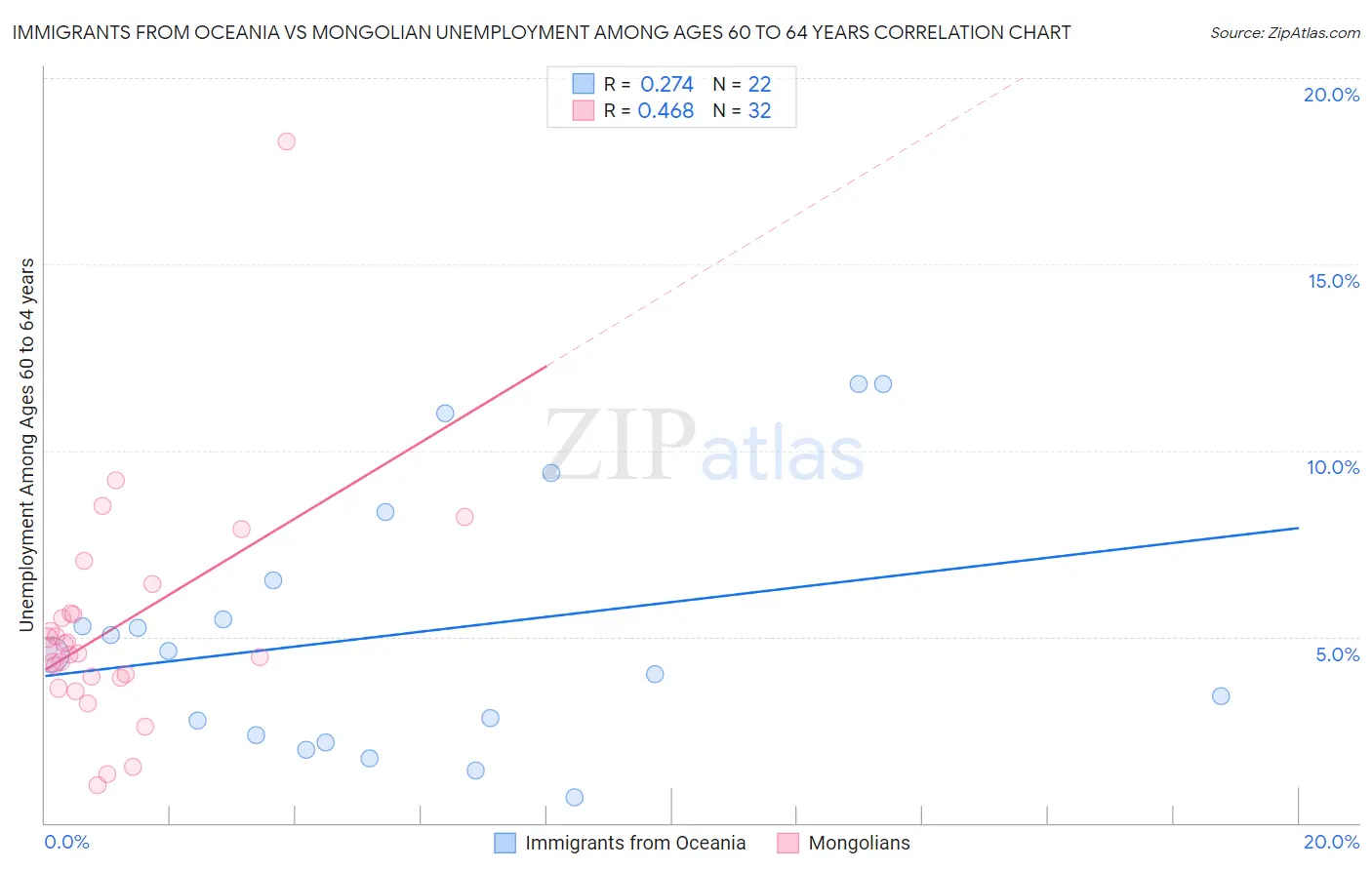 Immigrants from Oceania vs Mongolian Unemployment Among Ages 60 to 64 years