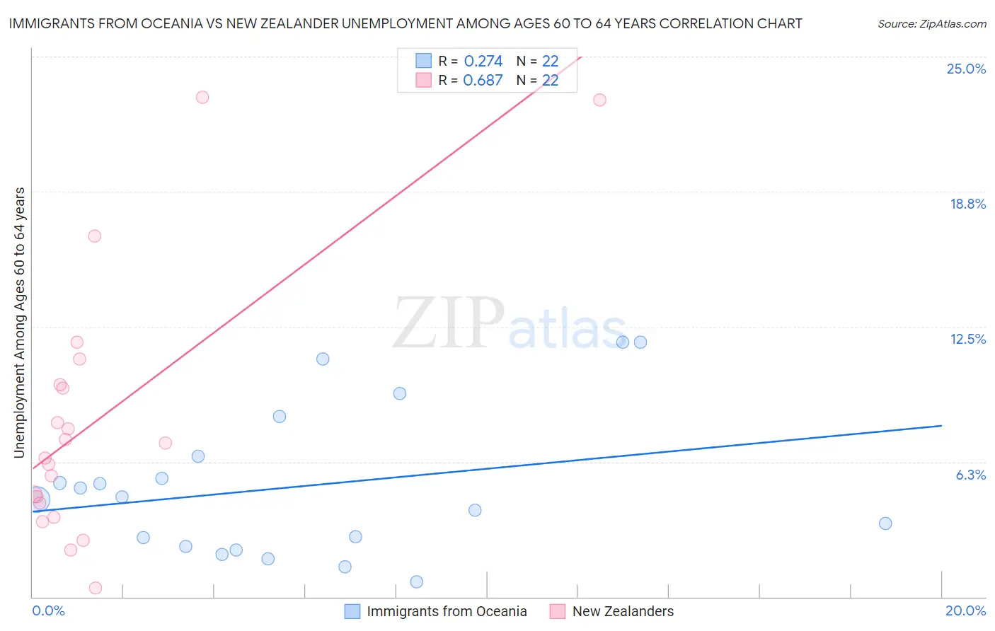 Immigrants from Oceania vs New Zealander Unemployment Among Ages 60 to 64 years
