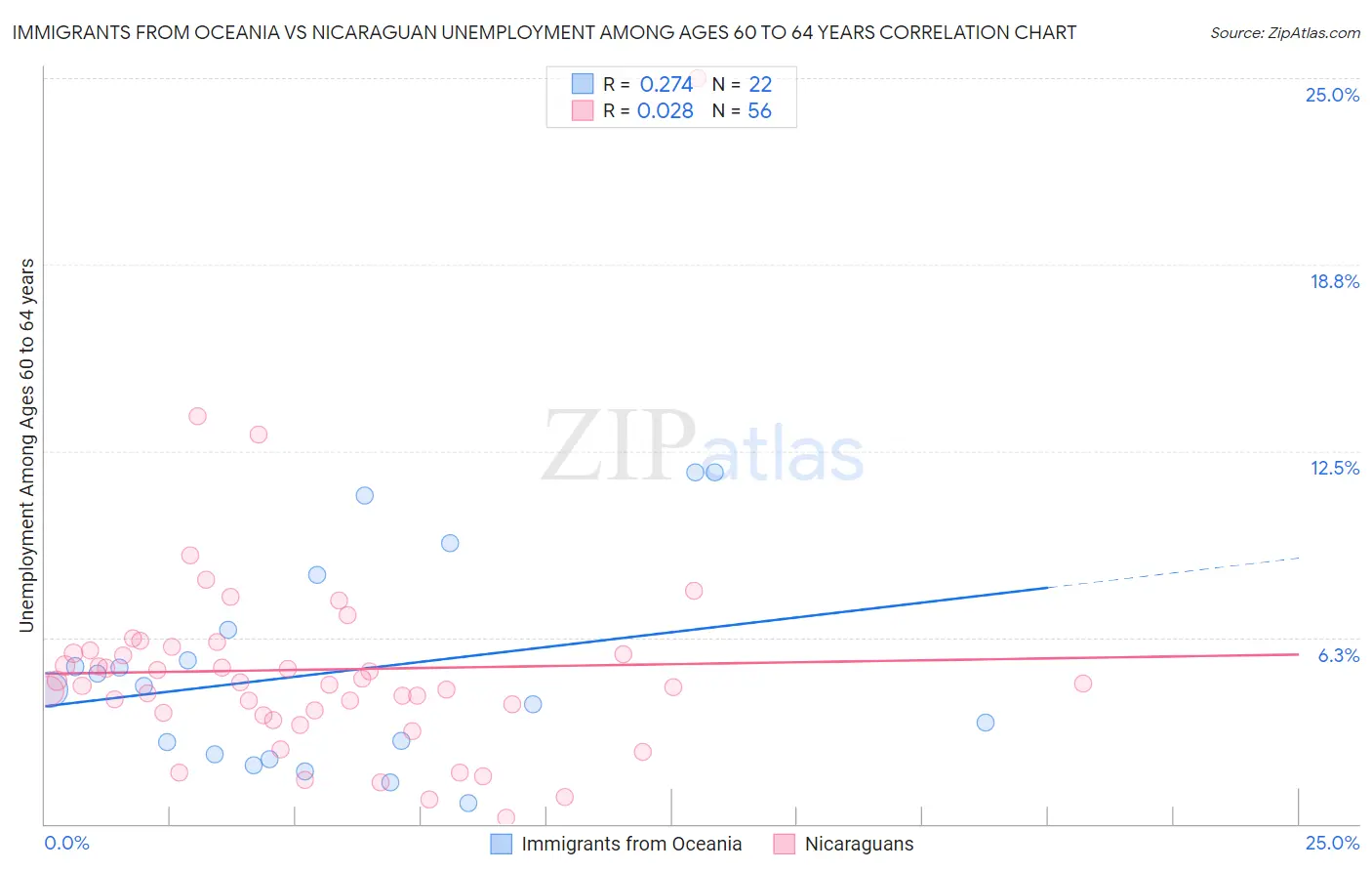 Immigrants from Oceania vs Nicaraguan Unemployment Among Ages 60 to 64 years