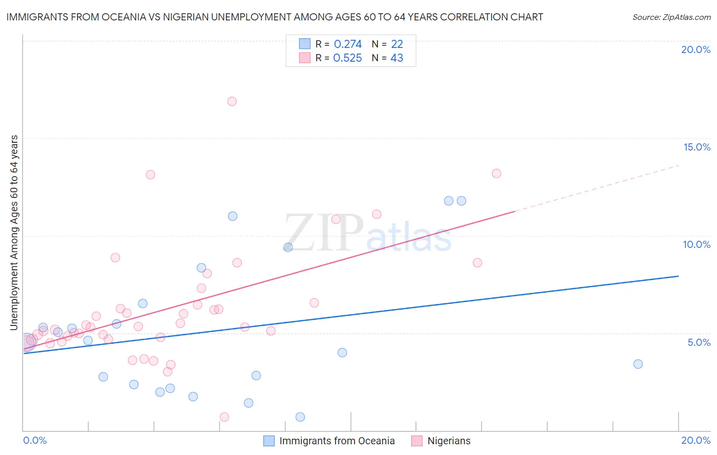 Immigrants from Oceania vs Nigerian Unemployment Among Ages 60 to 64 years
