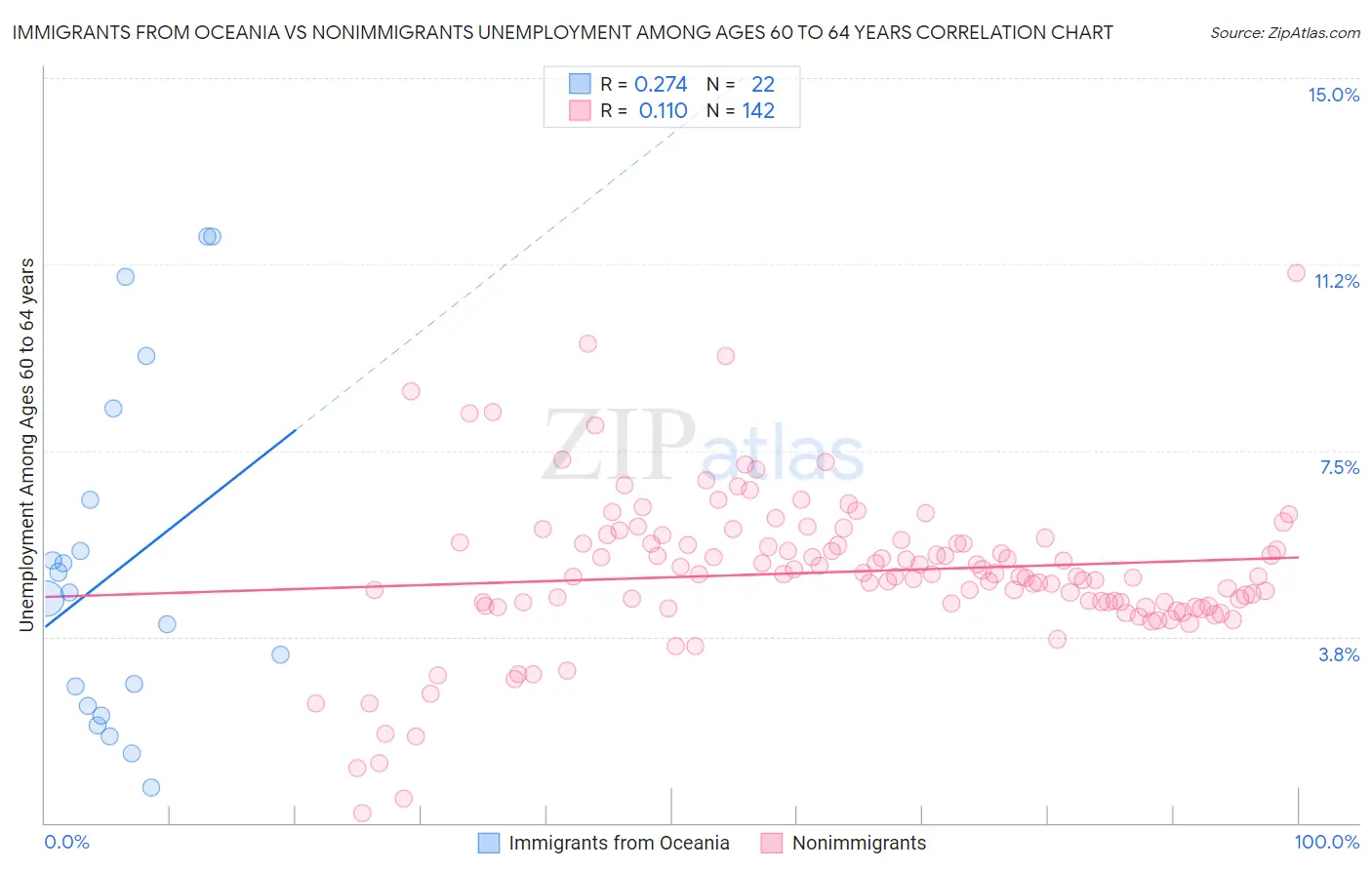 Immigrants from Oceania vs Nonimmigrants Unemployment Among Ages 60 to 64 years