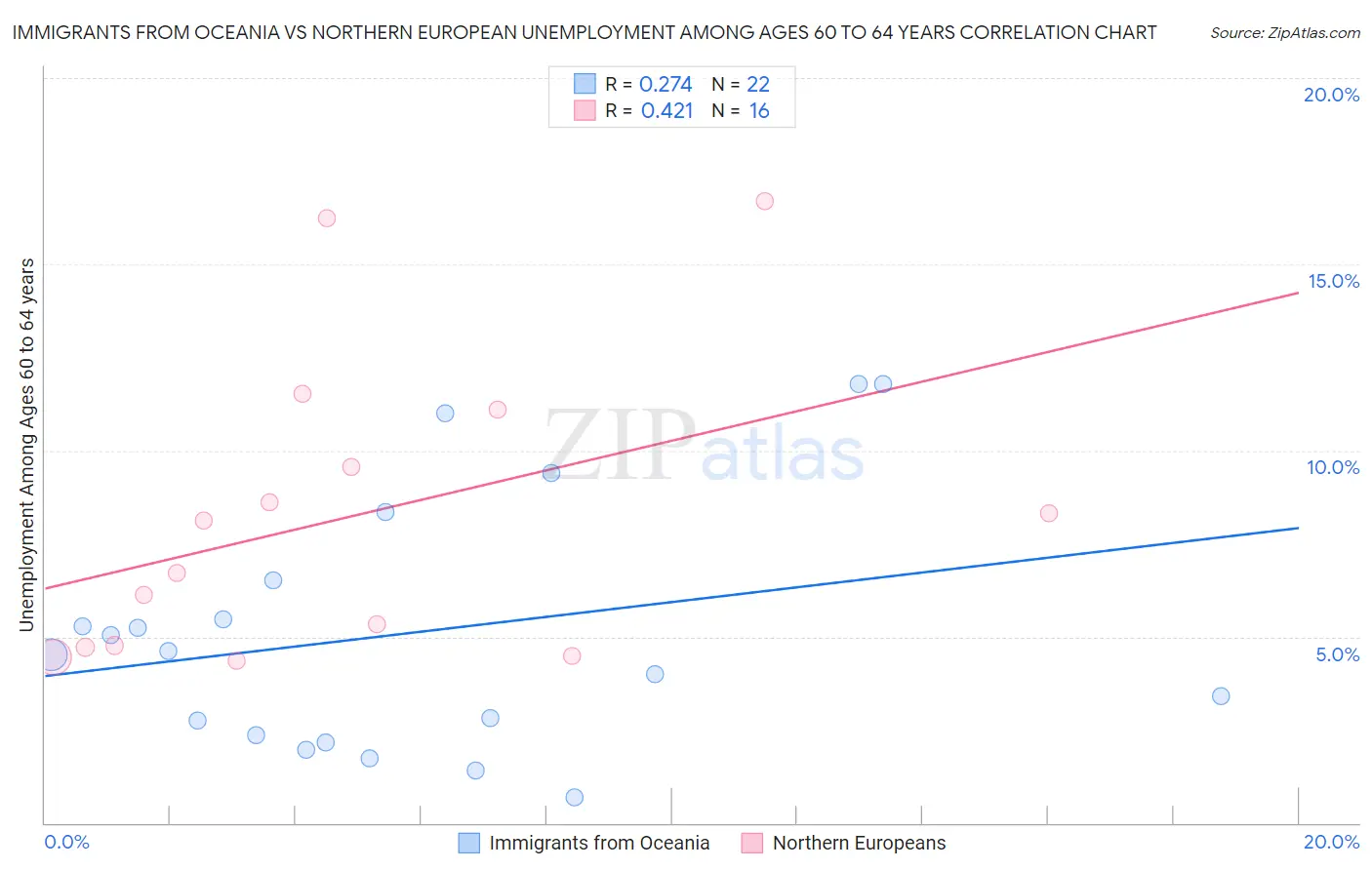 Immigrants from Oceania vs Northern European Unemployment Among Ages 60 to 64 years