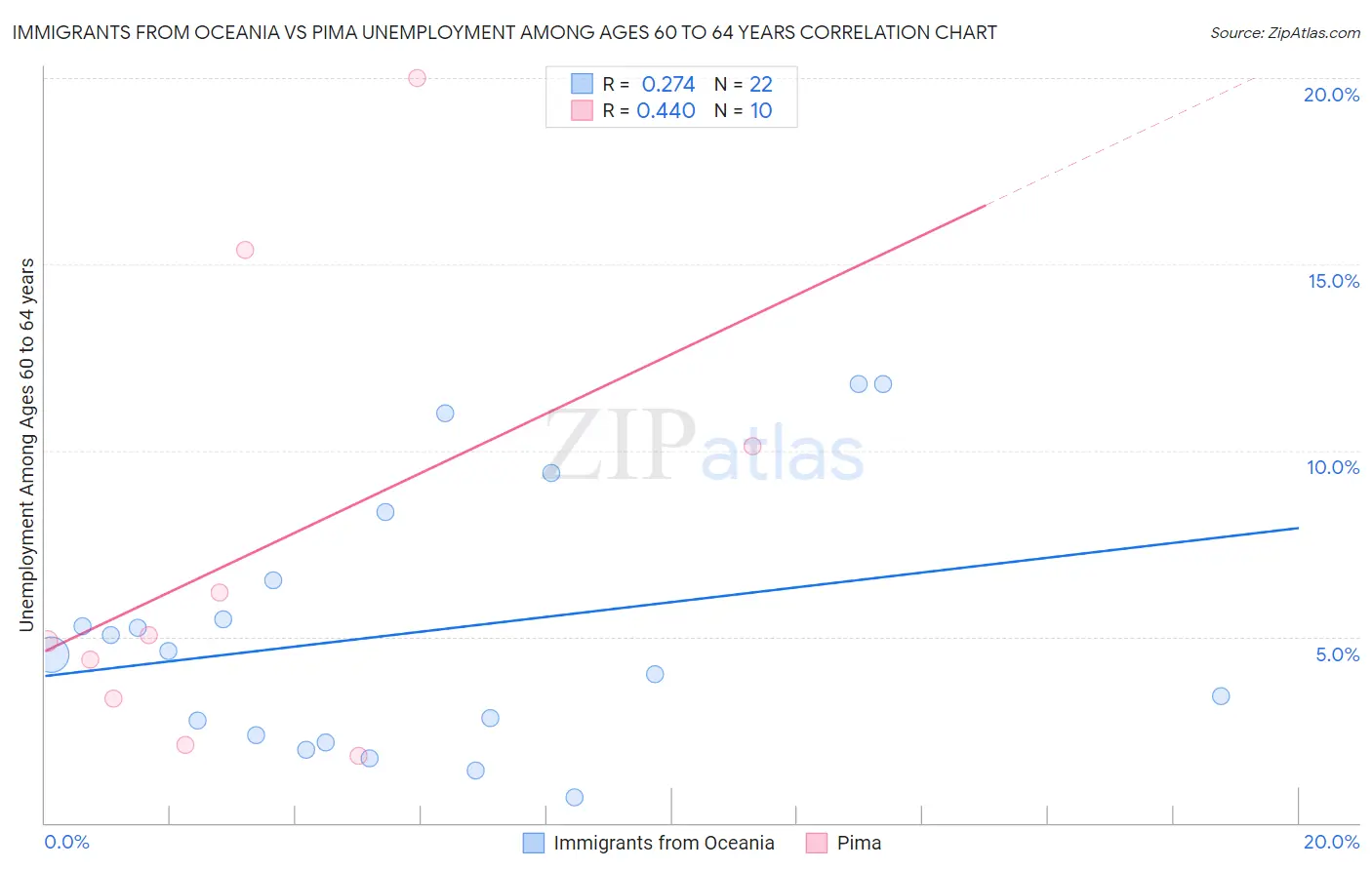 Immigrants from Oceania vs Pima Unemployment Among Ages 60 to 64 years