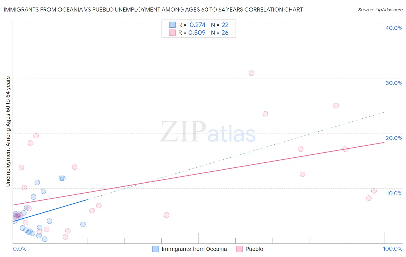 Immigrants from Oceania vs Pueblo Unemployment Among Ages 60 to 64 years