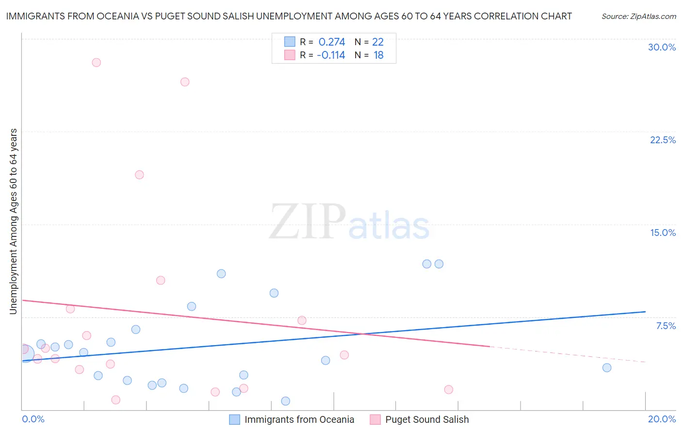 Immigrants from Oceania vs Puget Sound Salish Unemployment Among Ages 60 to 64 years