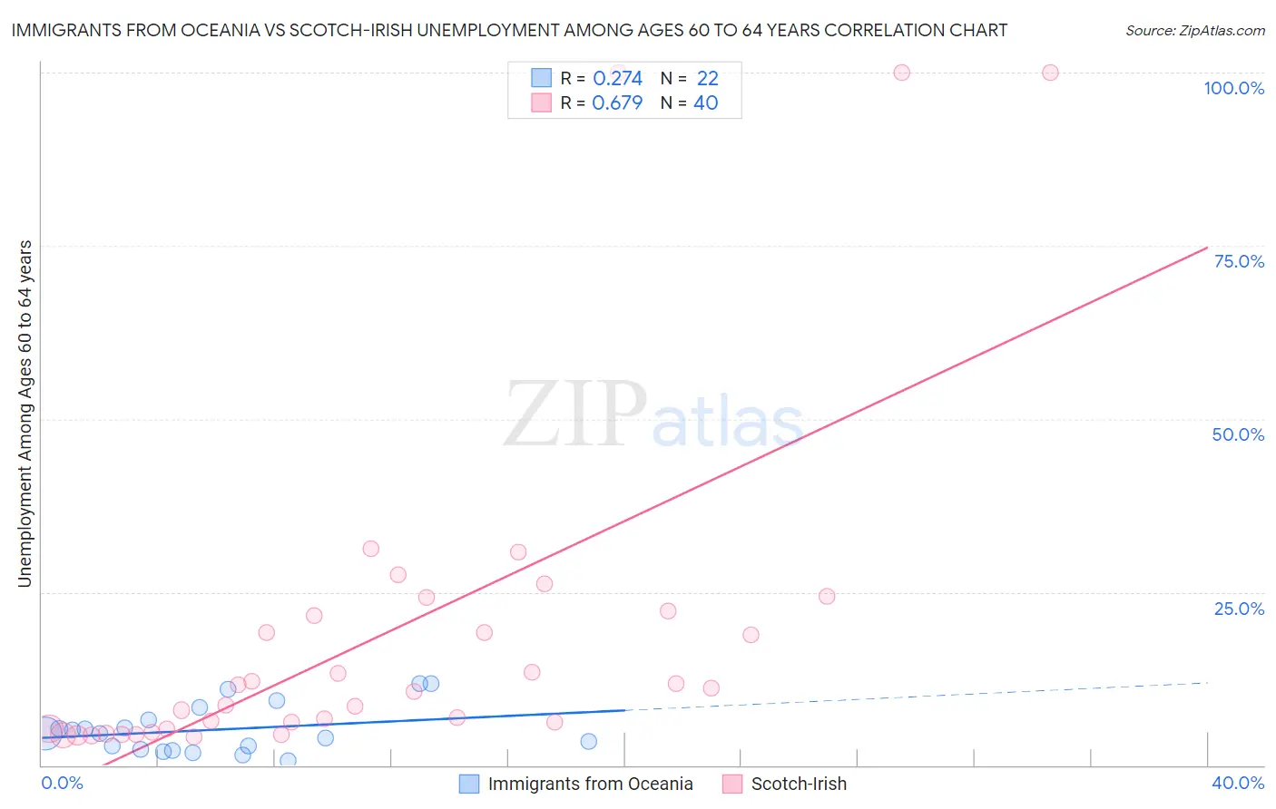 Immigrants from Oceania vs Scotch-Irish Unemployment Among Ages 60 to 64 years