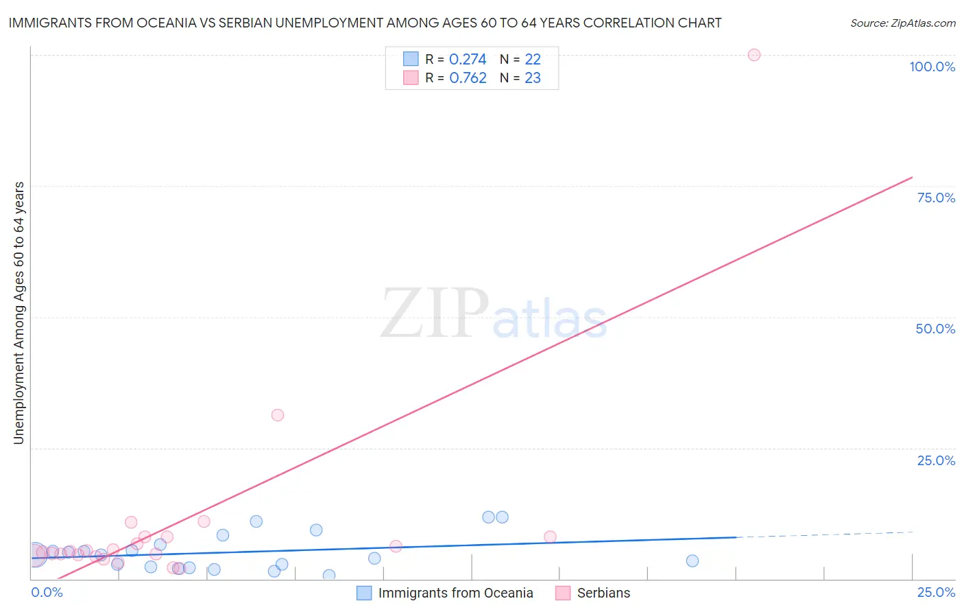 Immigrants from Oceania vs Serbian Unemployment Among Ages 60 to 64 years