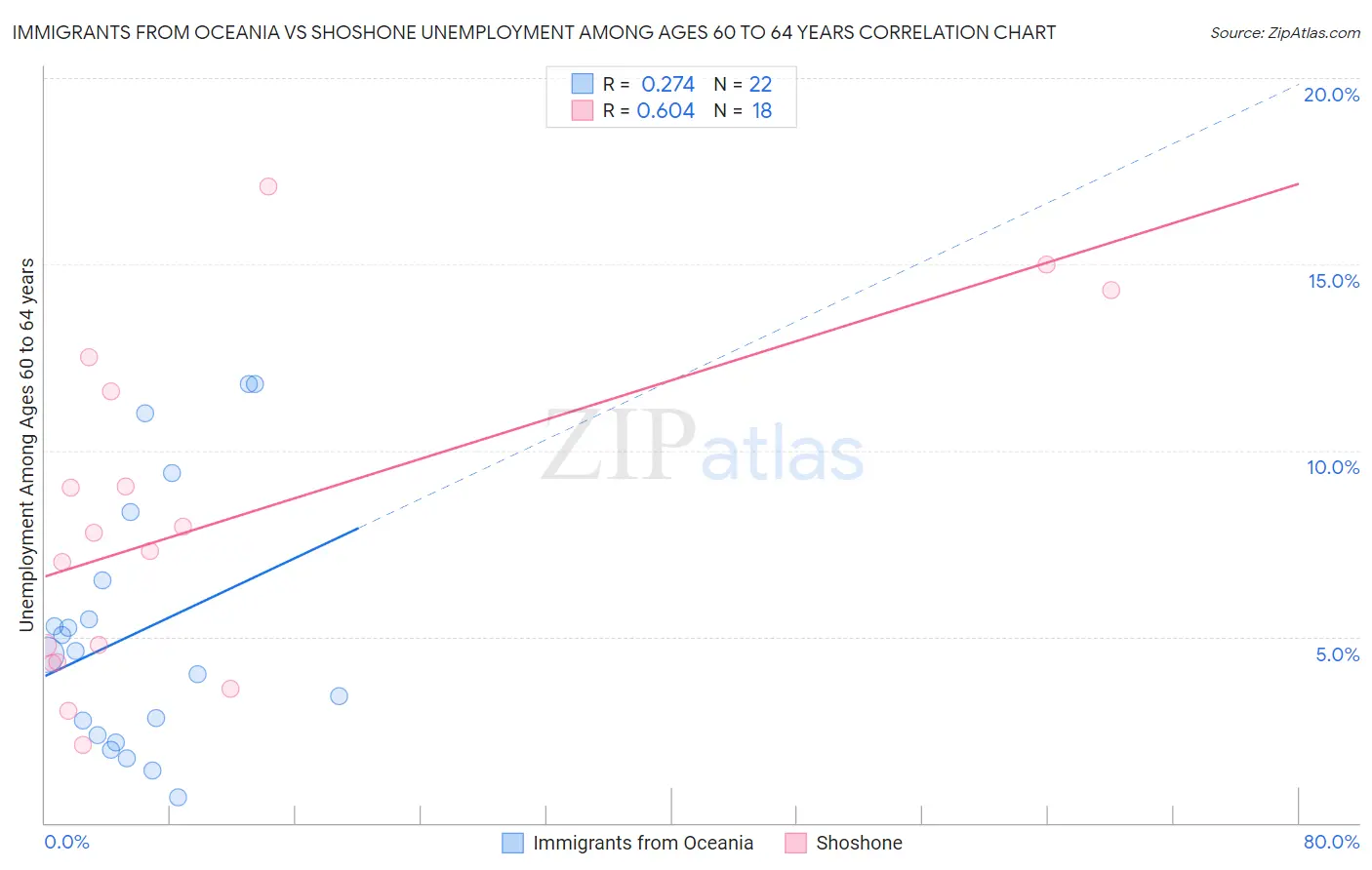 Immigrants from Oceania vs Shoshone Unemployment Among Ages 60 to 64 years