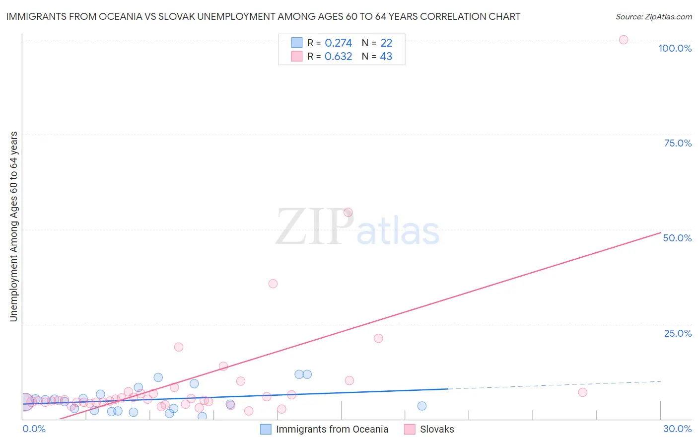 Immigrants from Oceania vs Slovak Unemployment Among Ages 60 to 64 years