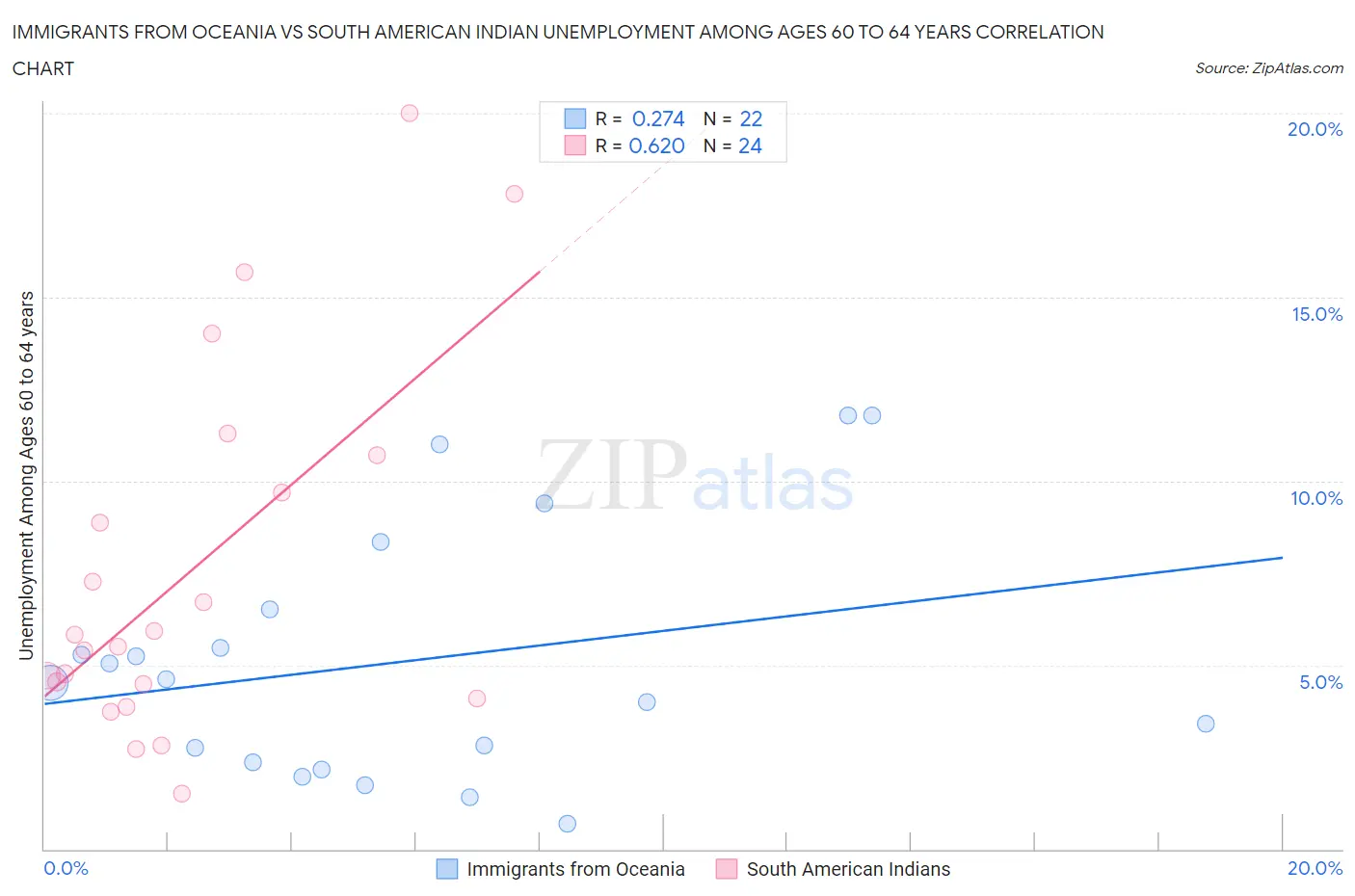Immigrants from Oceania vs South American Indian Unemployment Among Ages 60 to 64 years
