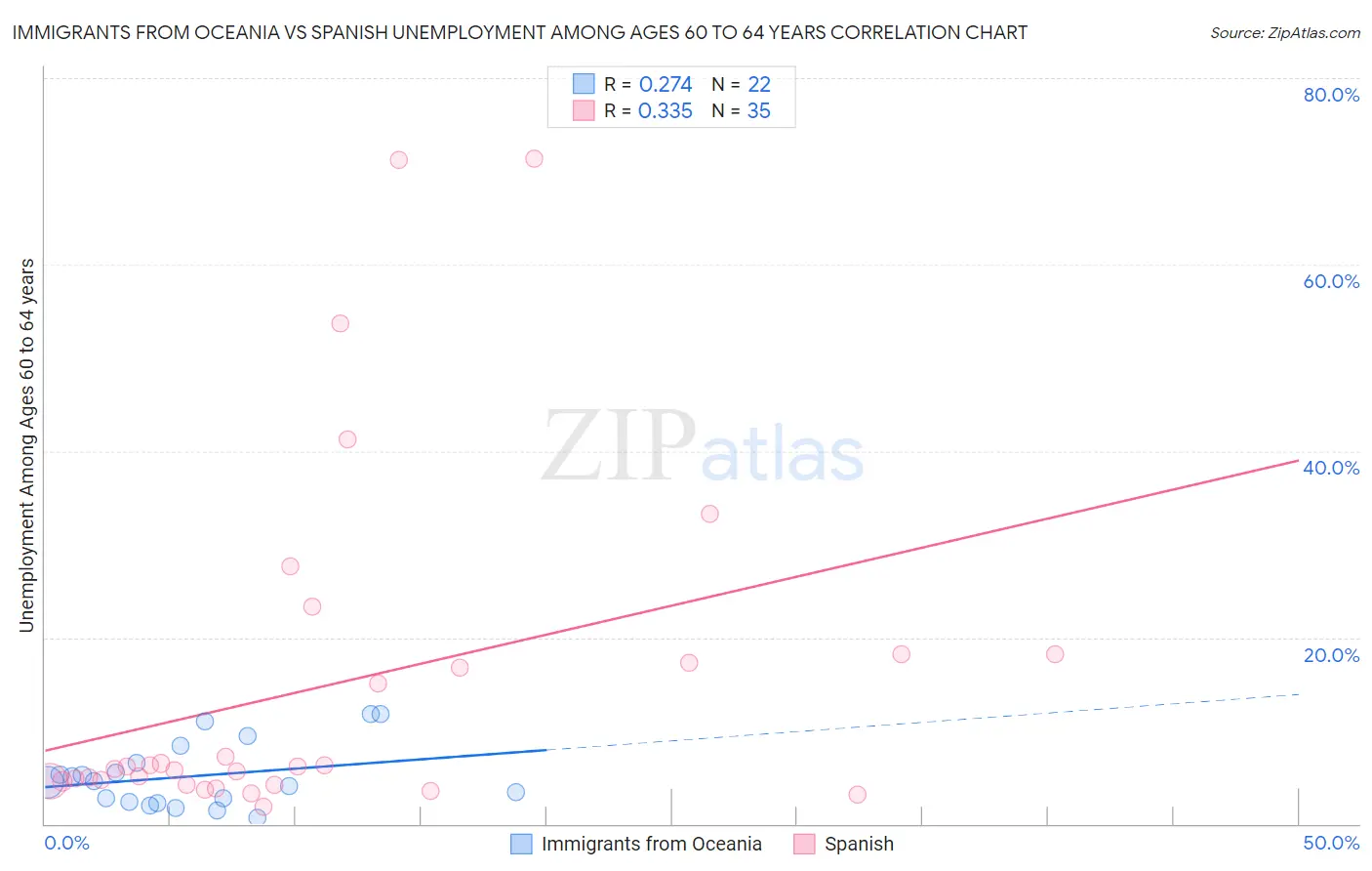Immigrants from Oceania vs Spanish Unemployment Among Ages 60 to 64 years