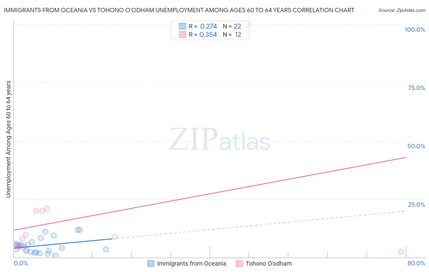 Immigrants from Oceania vs Tohono O'odham Unemployment Among Ages 60 to 64 years