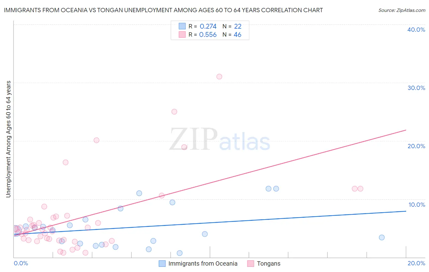 Immigrants from Oceania vs Tongan Unemployment Among Ages 60 to 64 years