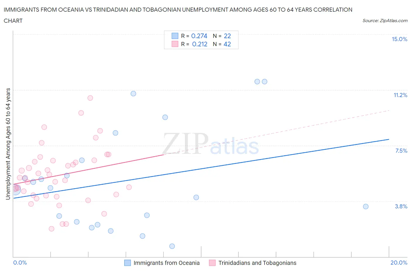 Immigrants from Oceania vs Trinidadian and Tobagonian Unemployment Among Ages 60 to 64 years
