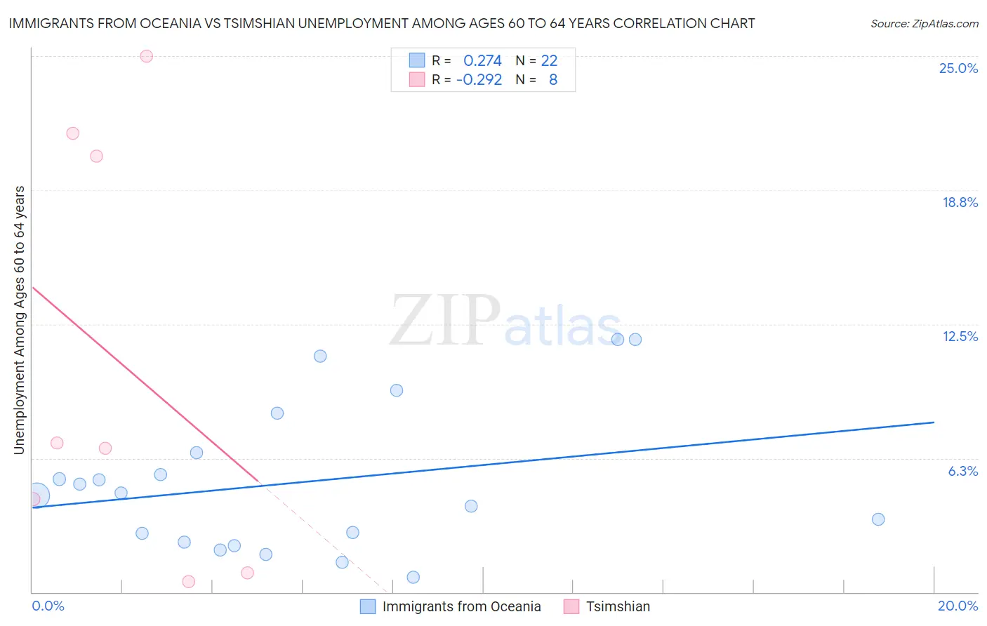 Immigrants from Oceania vs Tsimshian Unemployment Among Ages 60 to 64 years