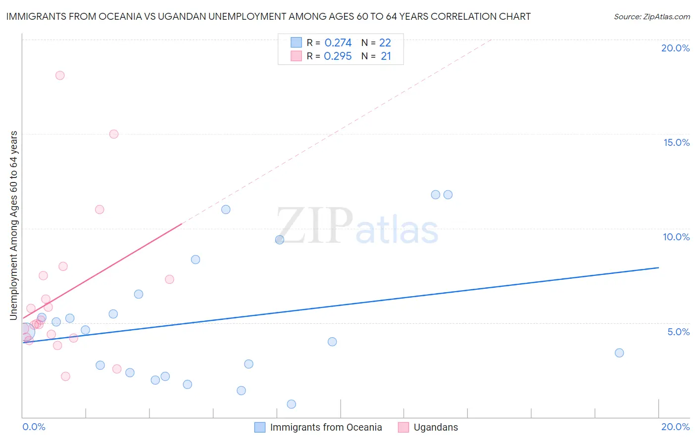 Immigrants from Oceania vs Ugandan Unemployment Among Ages 60 to 64 years