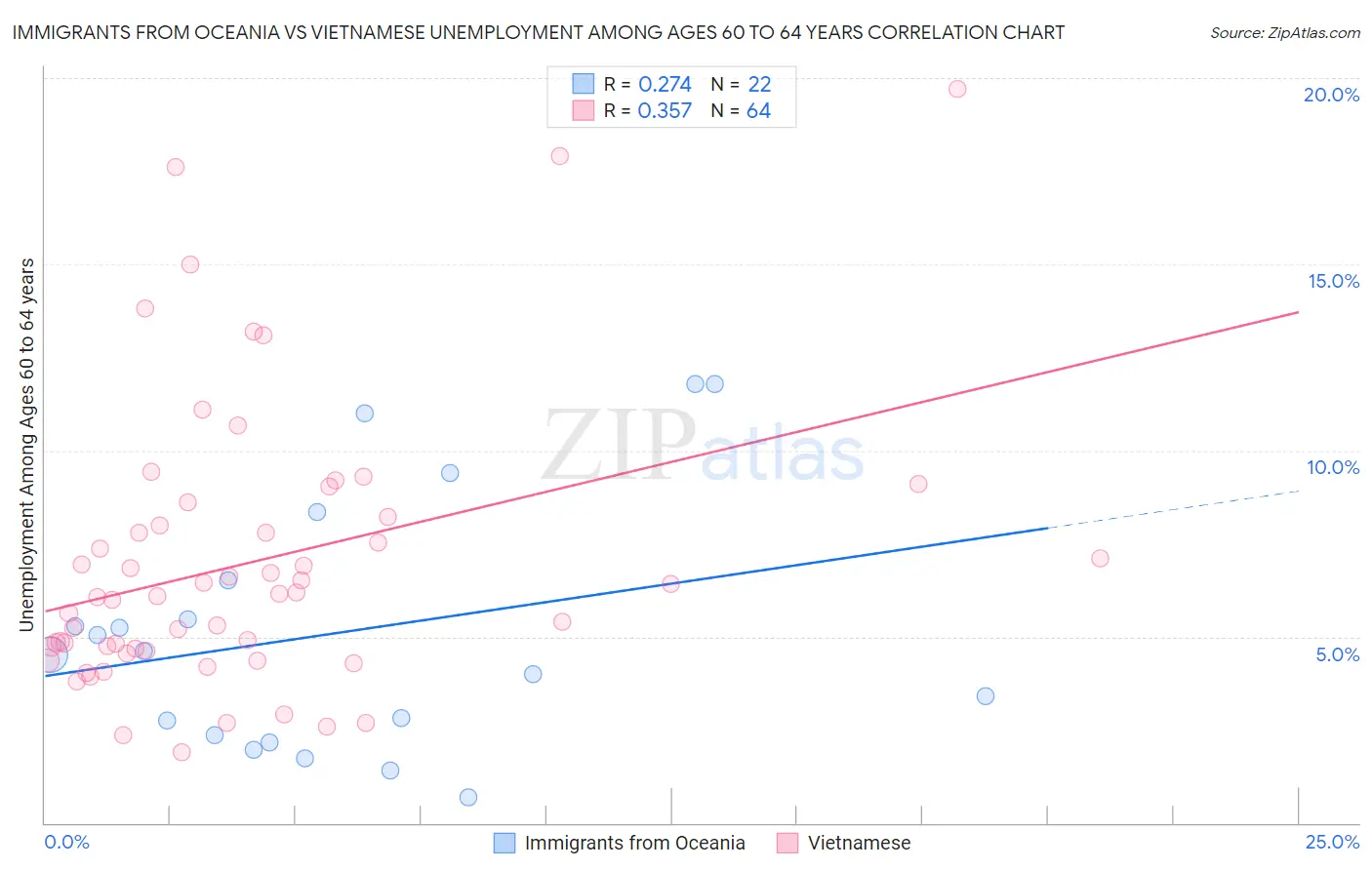 Immigrants from Oceania vs Vietnamese Unemployment Among Ages 60 to 64 years