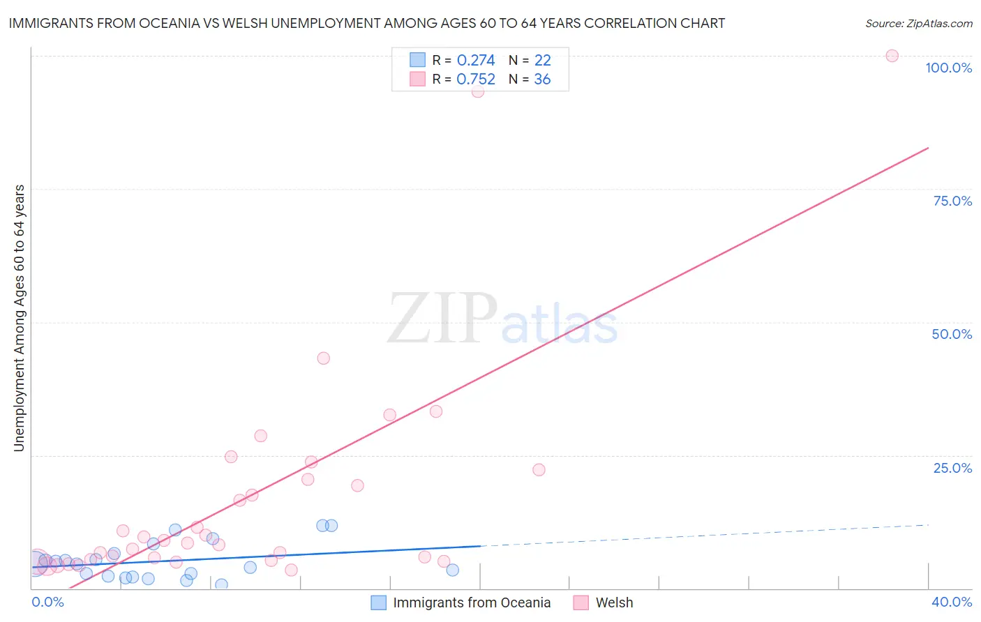 Immigrants from Oceania vs Welsh Unemployment Among Ages 60 to 64 years