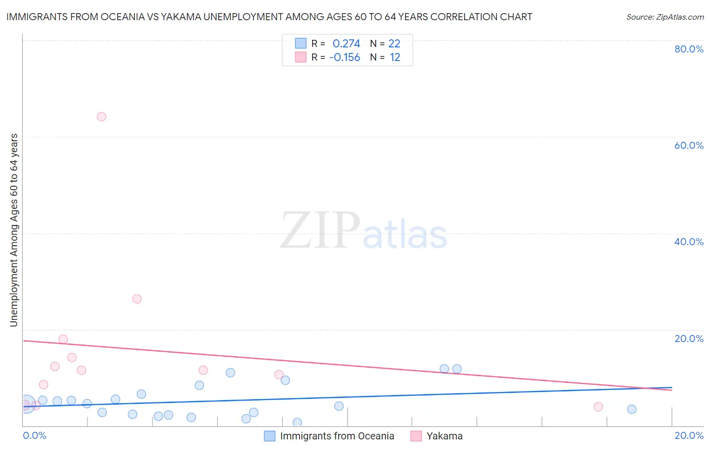 Immigrants from Oceania vs Yakama Unemployment Among Ages 60 to 64 years