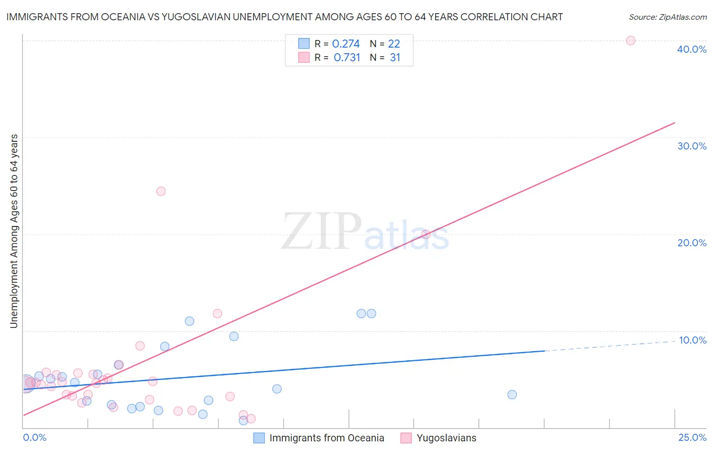 Immigrants from Oceania vs Yugoslavian Unemployment Among Ages 60 to 64 years