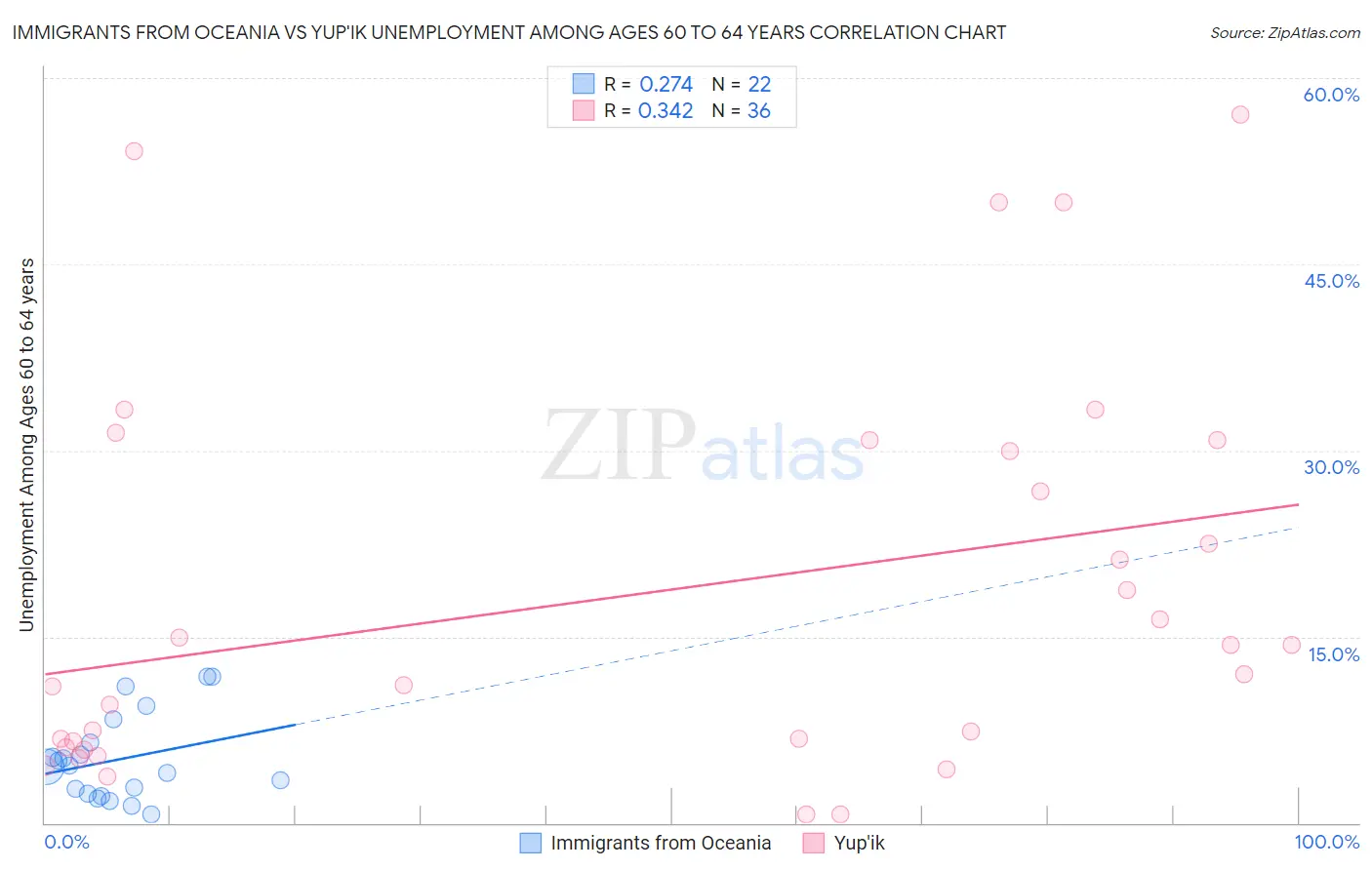 Immigrants from Oceania vs Yup'ik Unemployment Among Ages 60 to 64 years