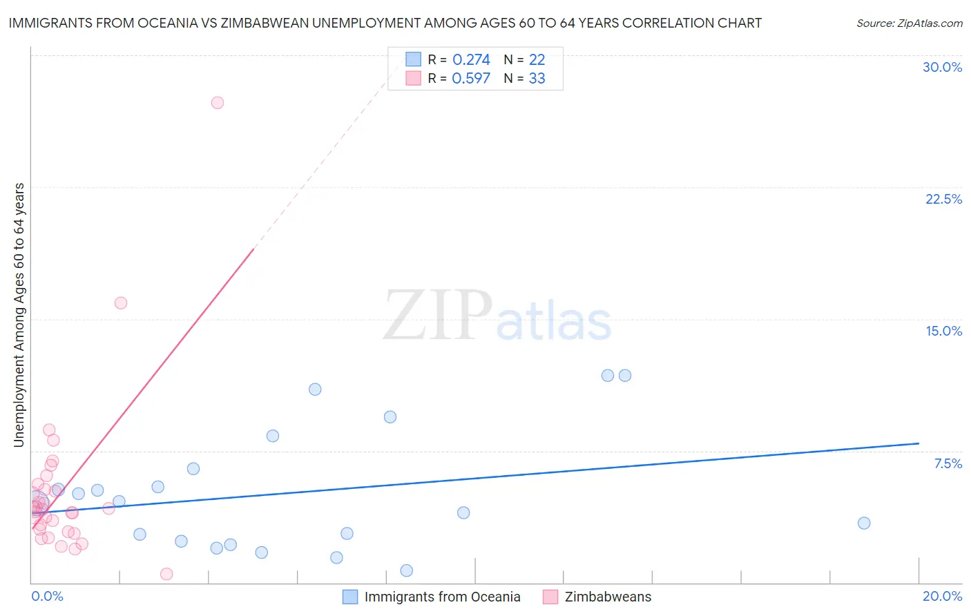 Immigrants from Oceania vs Zimbabwean Unemployment Among Ages 60 to 64 years