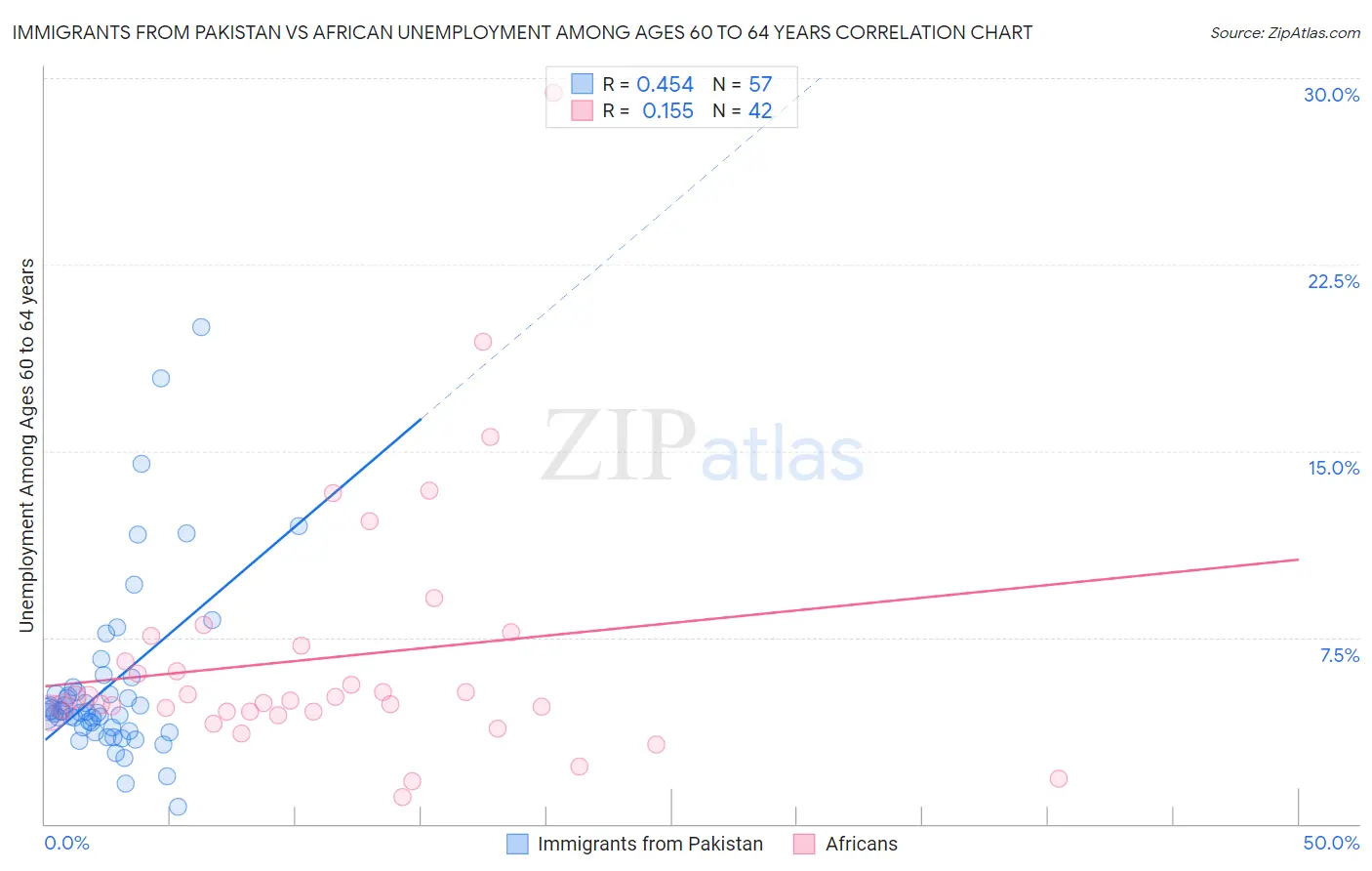 Immigrants from Pakistan vs African Unemployment Among Ages 60 to 64 years