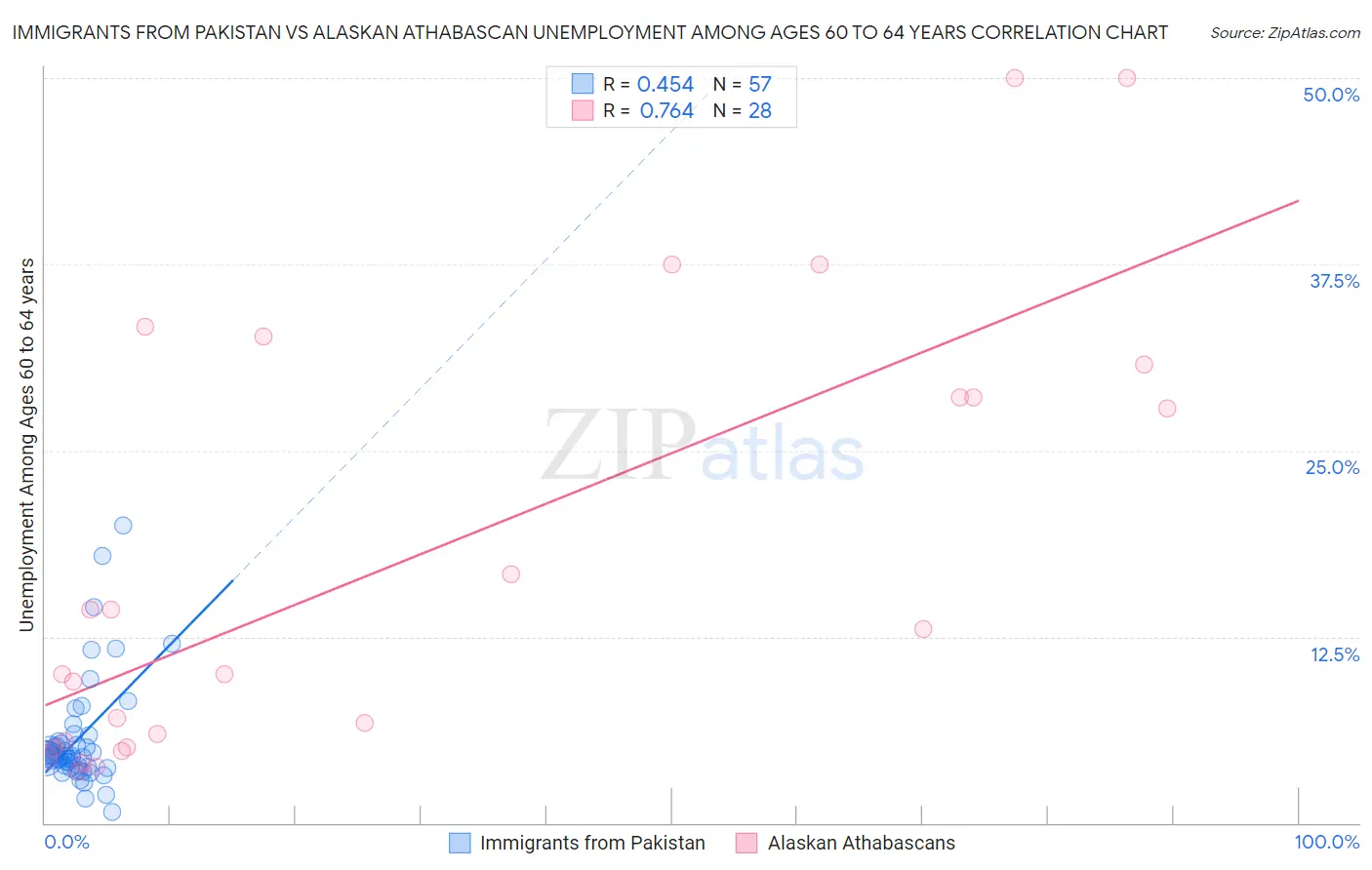 Immigrants from Pakistan vs Alaskan Athabascan Unemployment Among Ages 60 to 64 years