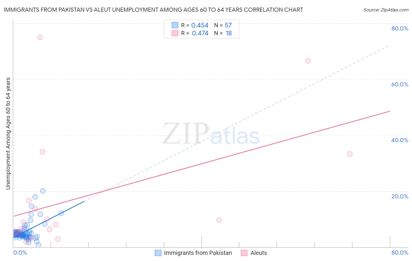 Immigrants from Pakistan vs Aleut Unemployment Among Ages 60 to 64 years