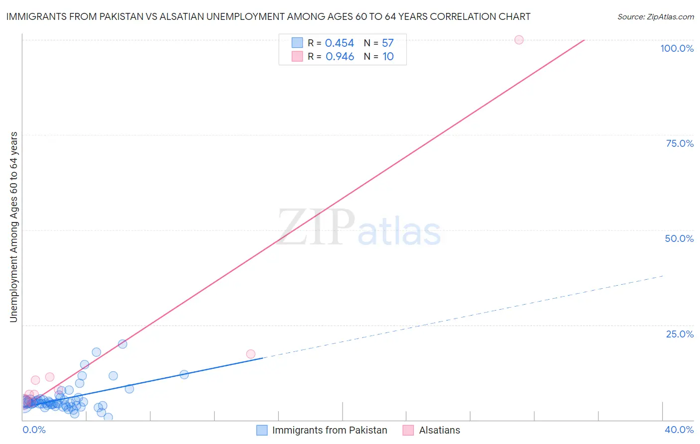 Immigrants from Pakistan vs Alsatian Unemployment Among Ages 60 to 64 years