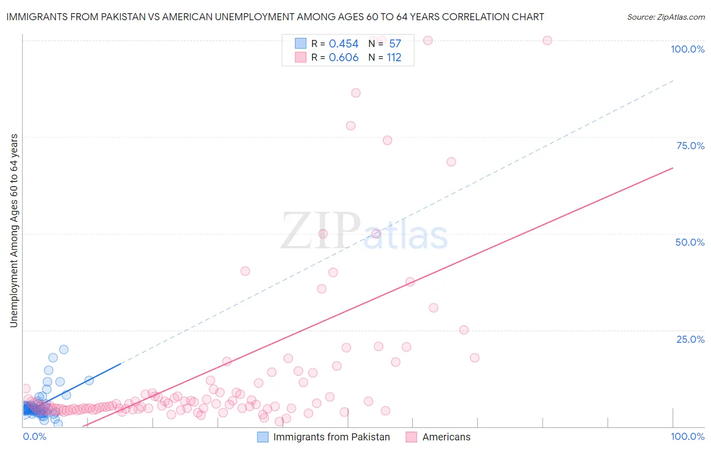 Immigrants from Pakistan vs American Unemployment Among Ages 60 to 64 years