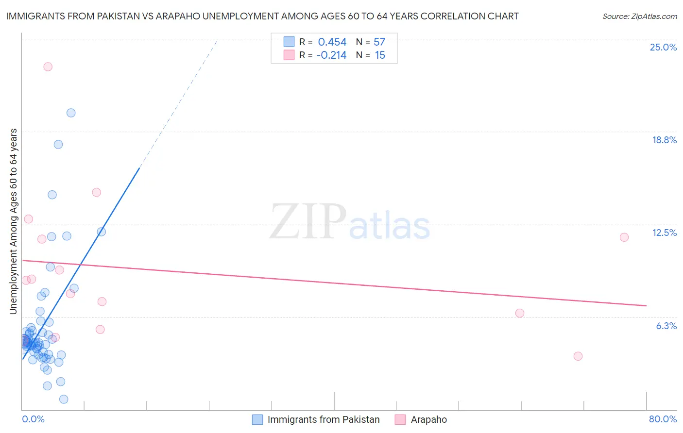 Immigrants from Pakistan vs Arapaho Unemployment Among Ages 60 to 64 years