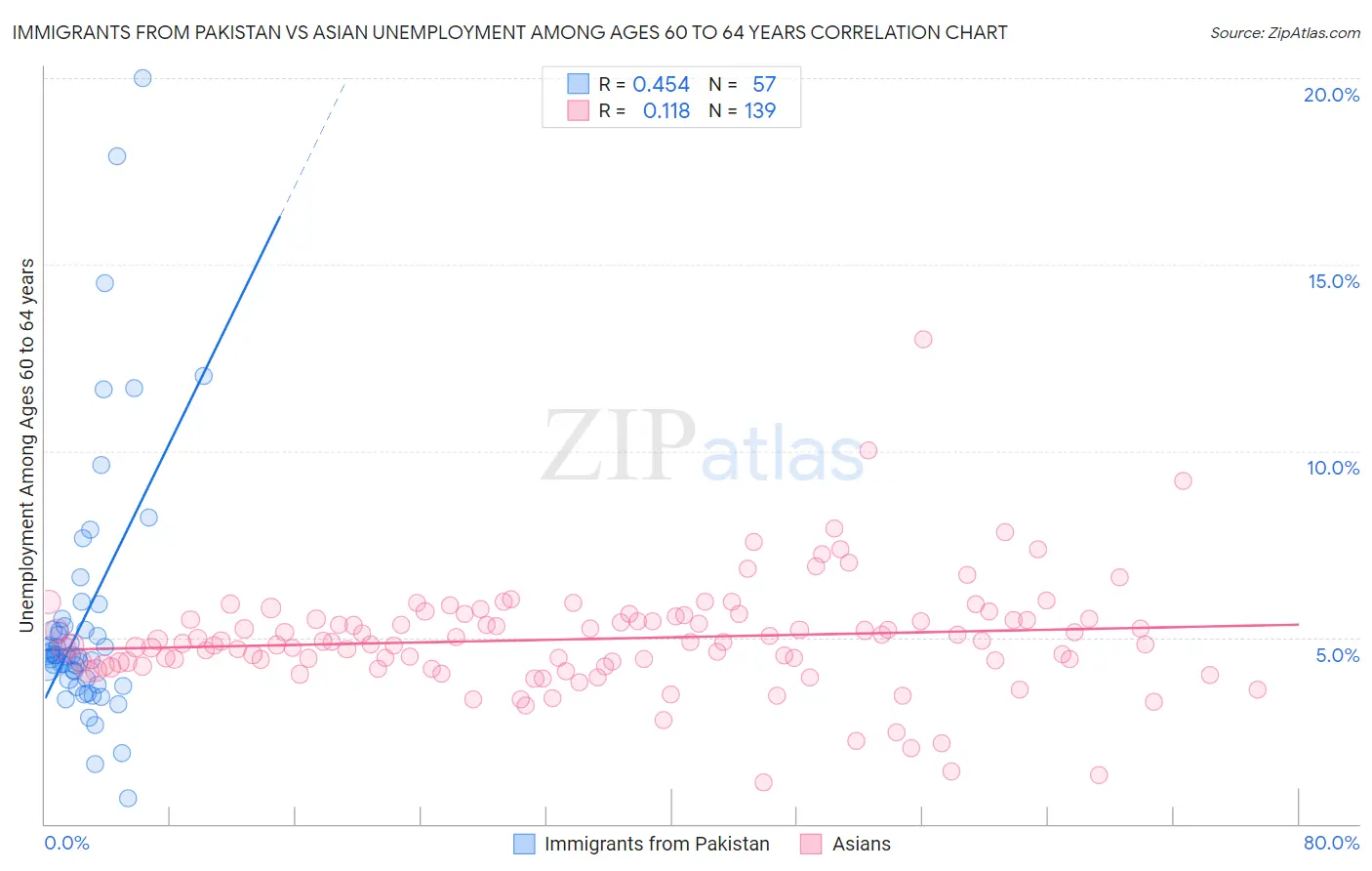 Immigrants from Pakistan vs Asian Unemployment Among Ages 60 to 64 years