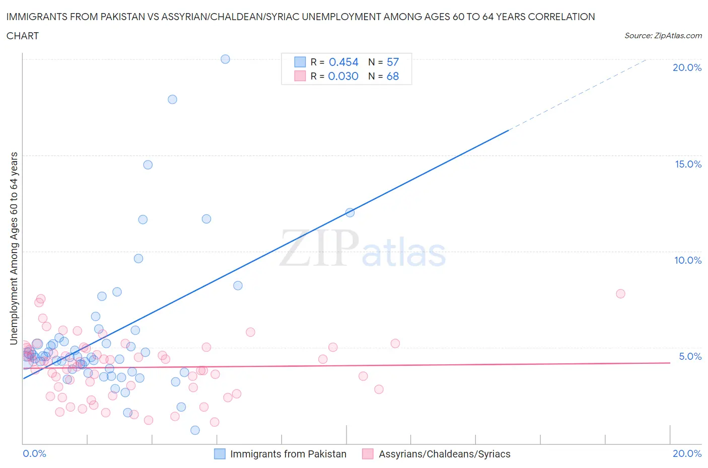 Immigrants from Pakistan vs Assyrian/Chaldean/Syriac Unemployment Among Ages 60 to 64 years