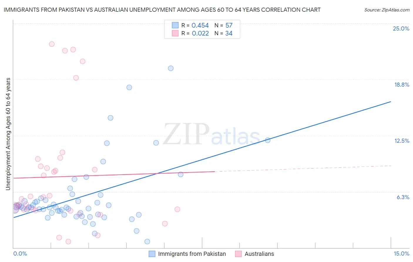 Immigrants from Pakistan vs Australian Unemployment Among Ages 60 to 64 years