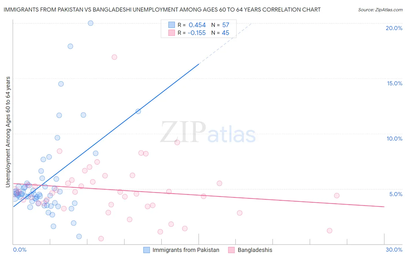 Immigrants from Pakistan vs Bangladeshi Unemployment Among Ages 60 to 64 years