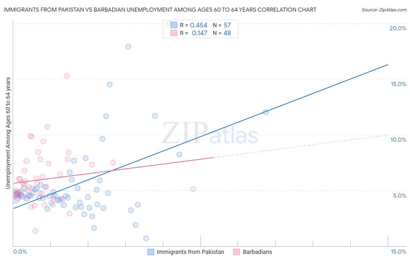 Immigrants from Pakistan vs Barbadian Unemployment Among Ages 60 to 64 years