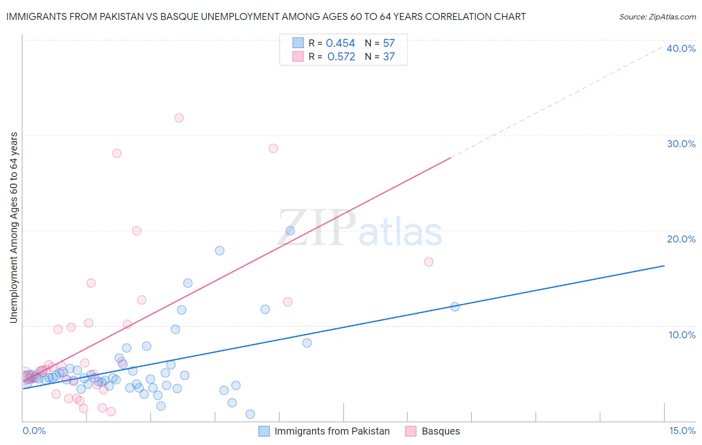 Immigrants from Pakistan vs Basque Unemployment Among Ages 60 to 64 years