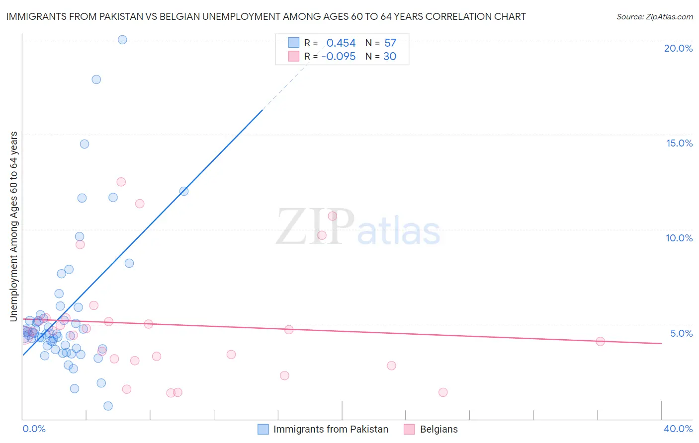 Immigrants from Pakistan vs Belgian Unemployment Among Ages 60 to 64 years