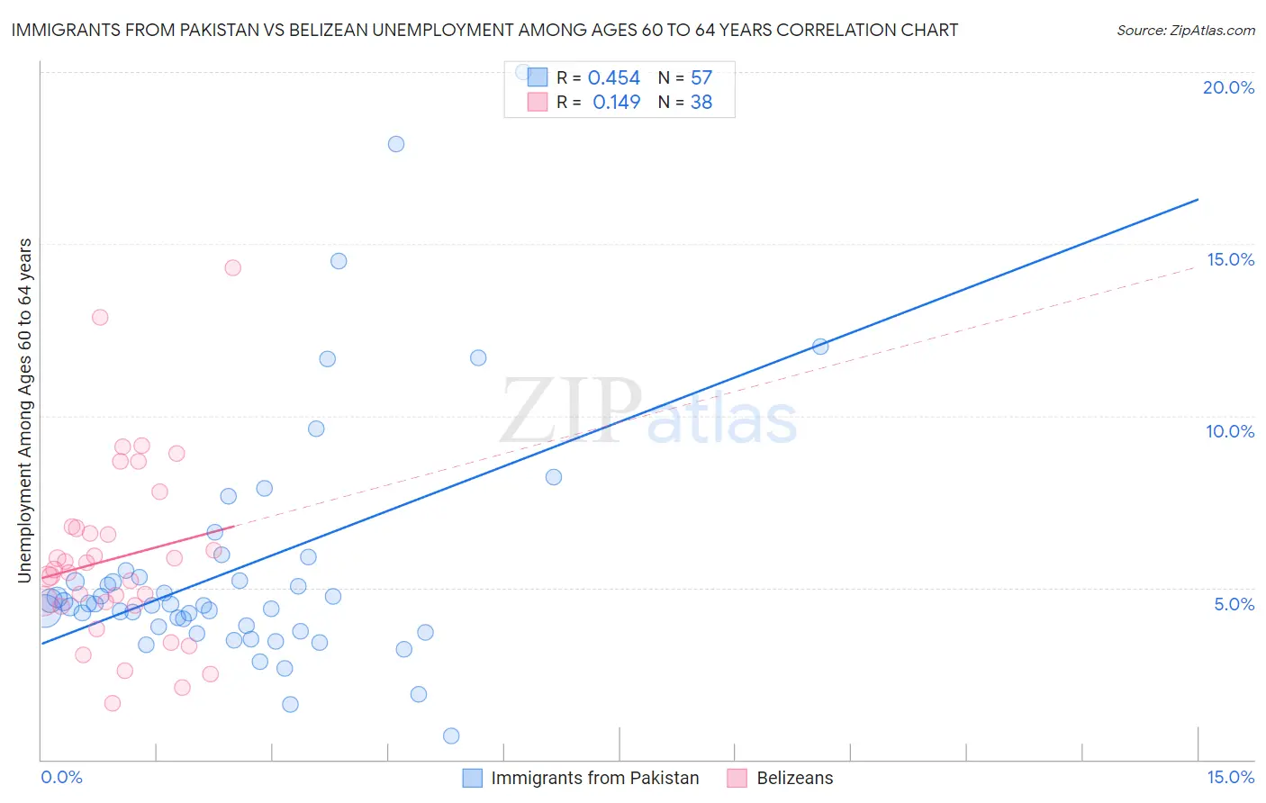 Immigrants from Pakistan vs Belizean Unemployment Among Ages 60 to 64 years