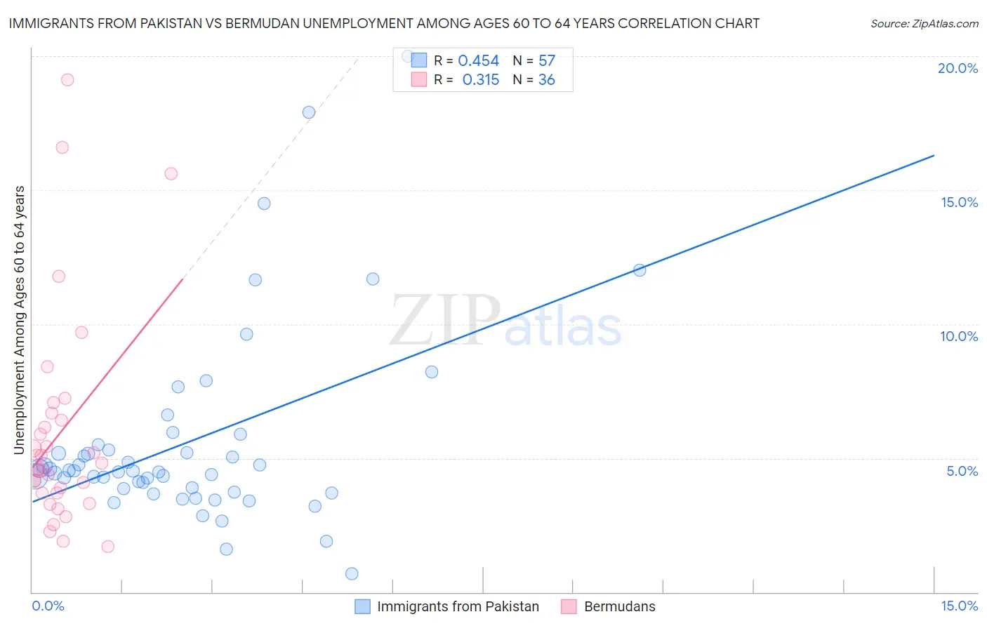 Immigrants from Pakistan vs Bermudan Unemployment Among Ages 60 to 64 years