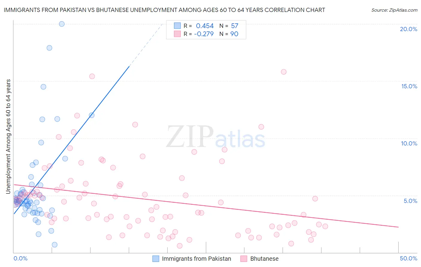 Immigrants from Pakistan vs Bhutanese Unemployment Among Ages 60 to 64 years