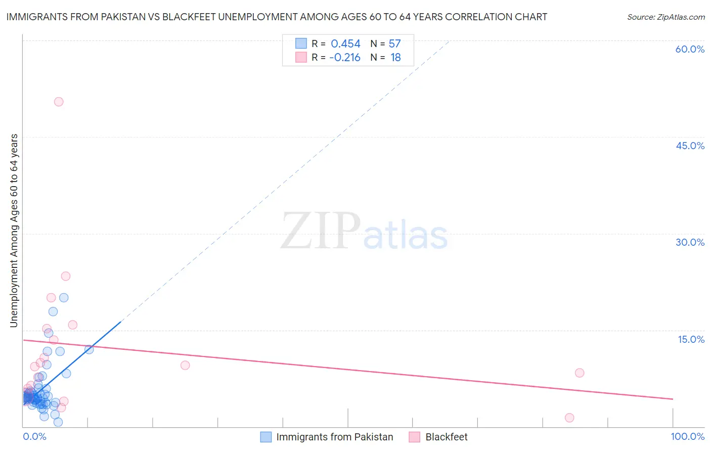 Immigrants from Pakistan vs Blackfeet Unemployment Among Ages 60 to 64 years