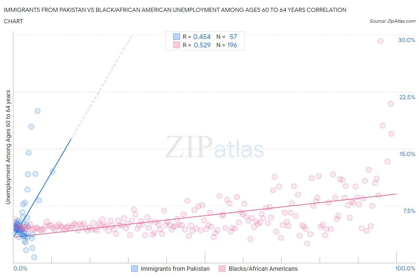 Immigrants from Pakistan vs Black/African American Unemployment Among Ages 60 to 64 years