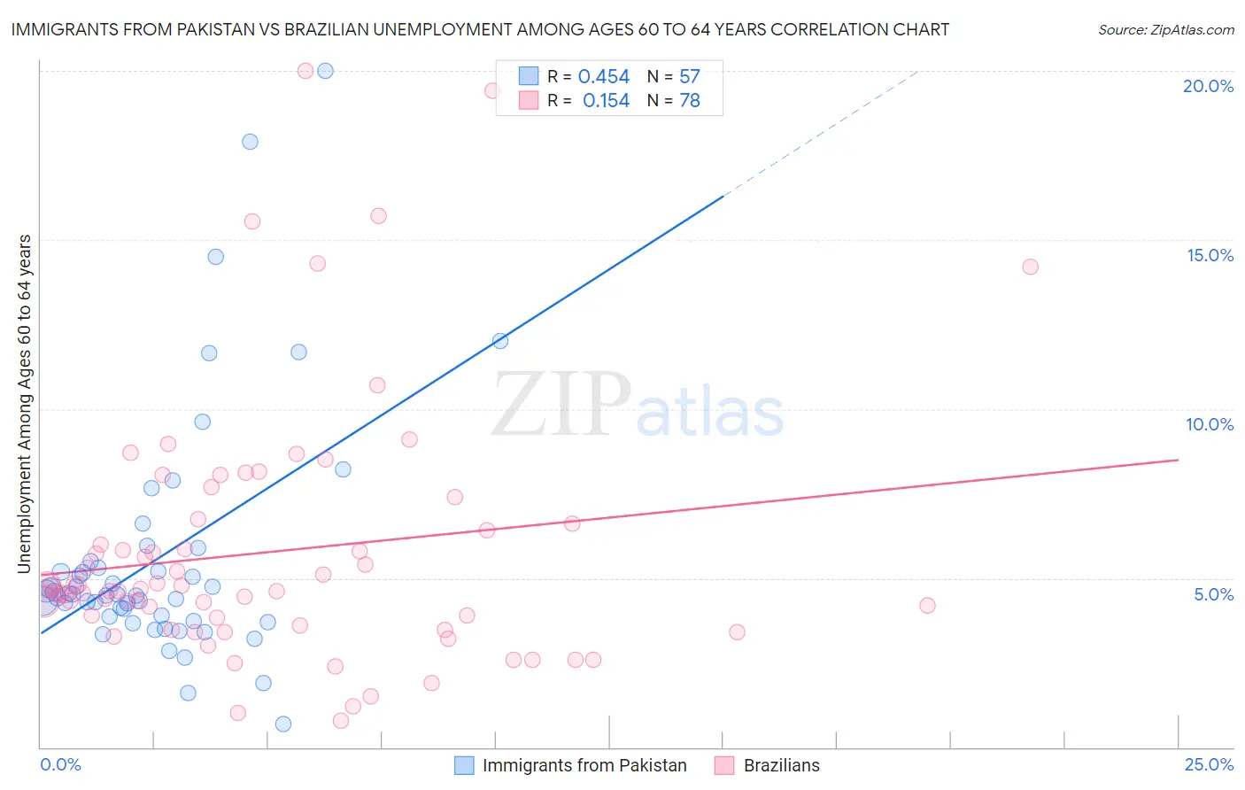 Immigrants from Pakistan vs Brazilian Unemployment Among Ages 60 to 64 years