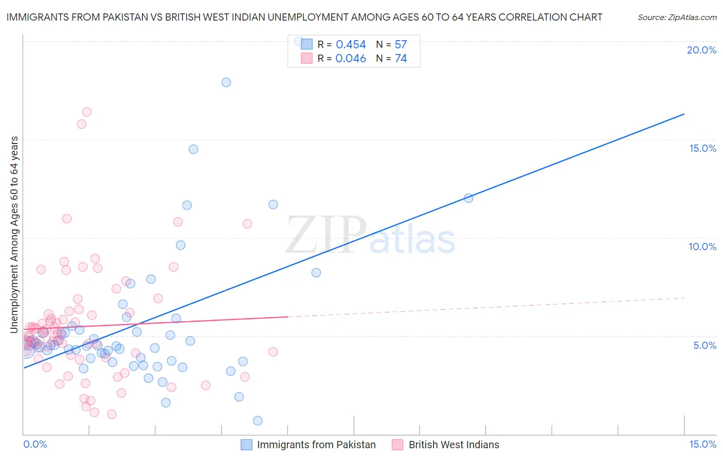 Immigrants from Pakistan vs British West Indian Unemployment Among Ages 60 to 64 years