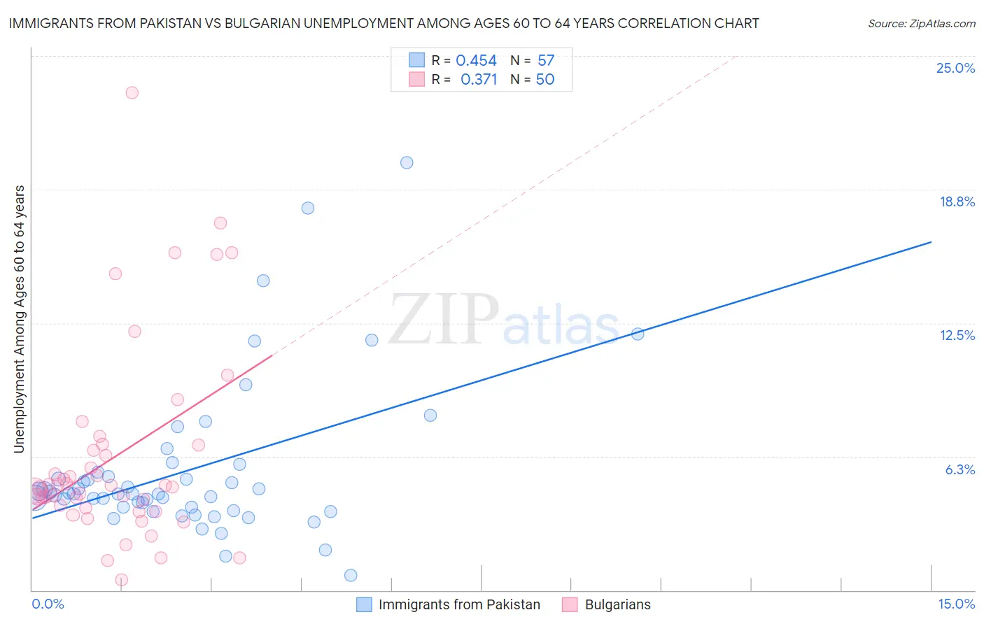 Immigrants from Pakistan vs Bulgarian Unemployment Among Ages 60 to 64 years