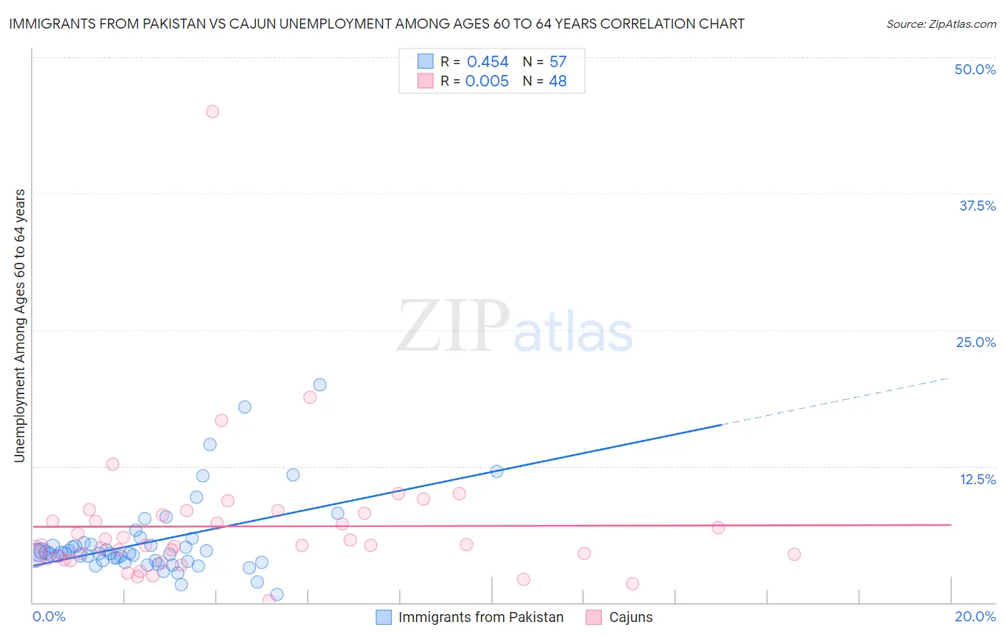 Immigrants from Pakistan vs Cajun Unemployment Among Ages 60 to 64 years