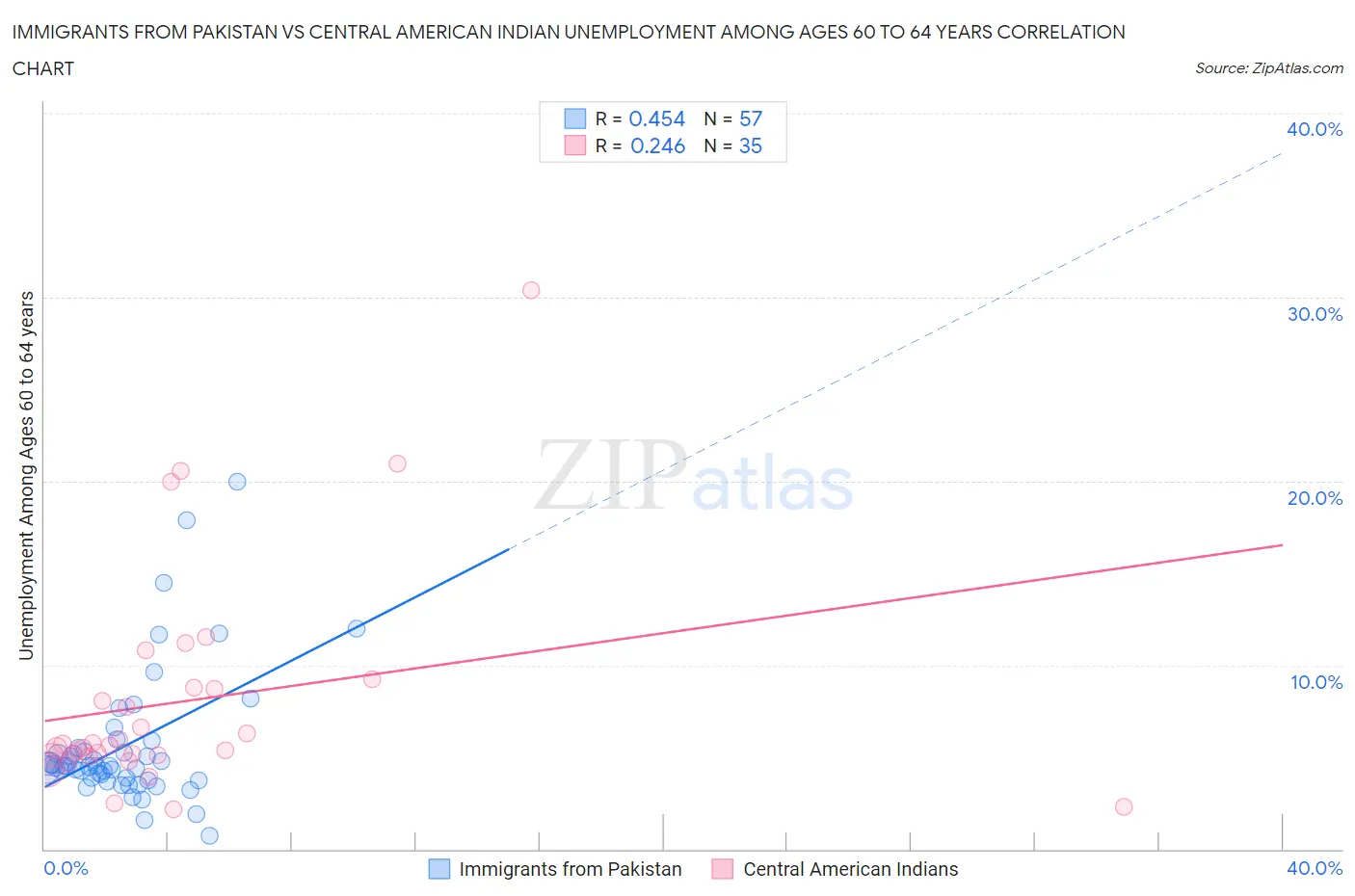 Immigrants from Pakistan vs Central American Indian Unemployment Among Ages 60 to 64 years