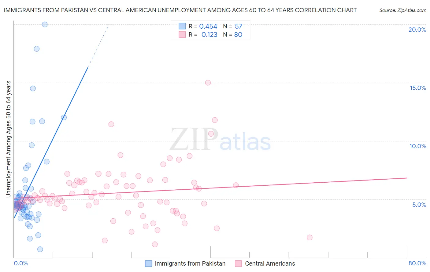 Immigrants from Pakistan vs Central American Unemployment Among Ages 60 to 64 years